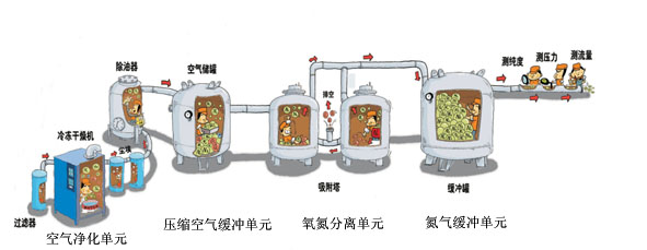 煤礦井上用制氮機設備組成